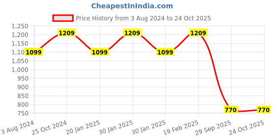 tatacliq.com Raymond Grey Classic Fit Texture Trousers raymond Price History Graph from 3 Aug 2024 to 24 Oct 2025