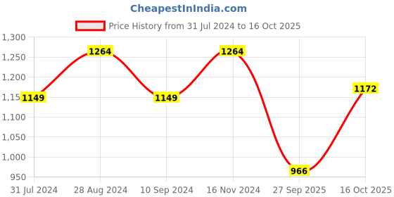 tatacliq.com Raymond Grey Classic Fit Texture Trousers raymond Price History Graph from 31 Jul 2024 to 16 Oct 2025