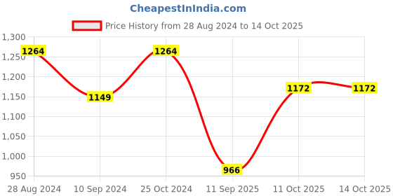 tatacliq.com Raymond Grey Classic Fit Texture Trousers raymond Price History Graph from 28 Aug 2024 to 14 Oct 2025