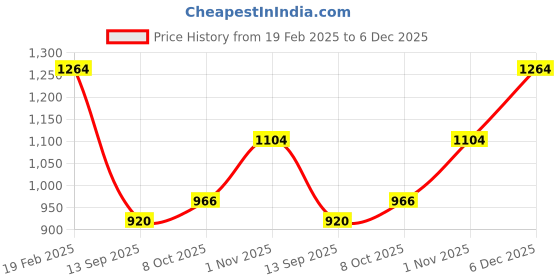 tatacliq.com Raymond Grey Classic Fit Texture Trousers raymond Price History Graph from 19 Feb 2025 to 6 Dec 2025
