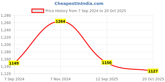 tatacliq.com Raymond Grey Classic Fit Texture Trousers raymond Price History Graph from 7 Sep 2024 to 20 Oct 2025
