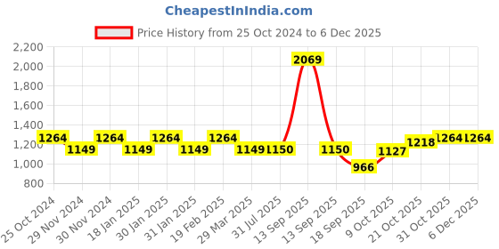 tatacliq.com Raymond Grey Classic Fit Texture Trousers raymond Price History Graph from 25 Oct 2024 to 5 Dec 2025