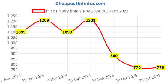 tatacliq.com Raymond Grey Classic Fit Texture Trousers raymond Price History Graph from 7 Nov 2024 to 20 Oct 2025