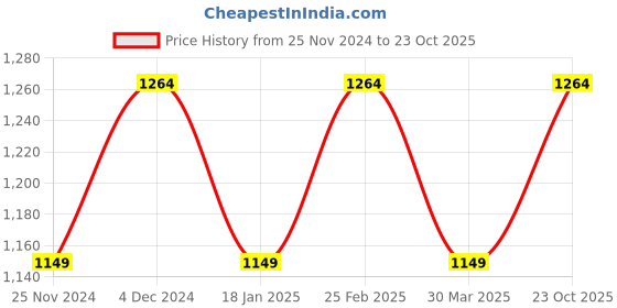 tatacliq.com Raymond Grey Classic Fit Texture Trousers raymond Price History Graph from 25 Nov 2024 to 23 Oct 2025