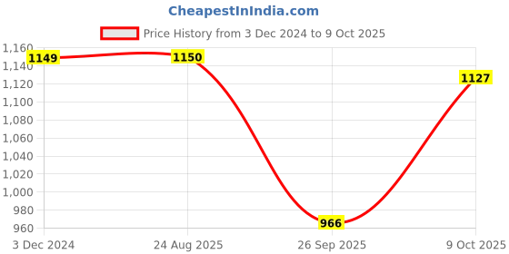 tatacliq.com Raymond Grey Classic Fit Texture Trousers raymond Price History Graph from 3 Dec 2024 to 9 Oct 2025