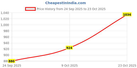 tatacliq.com Raymond Grey Classic Fit Texture Trousers raymond Price History Graph from 24 Sep 2025 to 23 Oct 2025