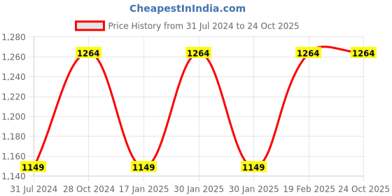 tatacliq.com Raymond Grey Classic Fit Trousers raymond Price History Graph from 31 Jul 2024 to 24 Oct 2025