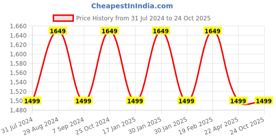 tatacliq.com Raymond Grey Contemporary Fit Checks Trousers raymond Price History Graph from 31 Jul 2024 to 23 Oct 2025
