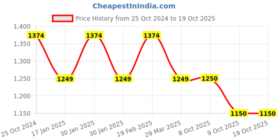 tatacliq.com Raymond Grey Contemporary Fit Checks Trousers raymond Price History Graph from 25 Oct 2024 to 19 Oct 2025