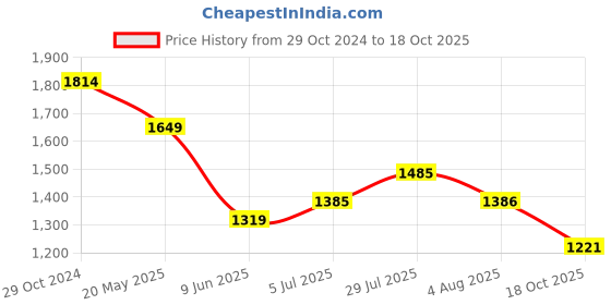 tatacliq.com Raymond Grey Contemporary Fit Self Design Shirt raymond Price History Graph from 29 Oct 2024 to 18 Oct 2025