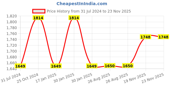 tatacliq.com Raymond Grey Contemporary Fit Texture Trousers raymond Price History Graph from 31 Jul 2024 to 23 Nov 2025