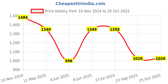 tatacliq.com Raymond Grey Contemporary Fit Texture Trousers raymond Price History Graph from 10 Nov 2024 to 24 Oct 2025