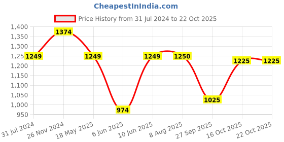 tatacliq.com Raymond Grey Contemporary Fit Trousers raymond Price History Graph from 31 Jul 2024 to 21 Oct 2025