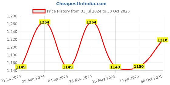 tatacliq.com Raymond Grey Contemporary Fit Trousers raymond Price History Graph from 31 Jul 2024 to 30 Oct 2025