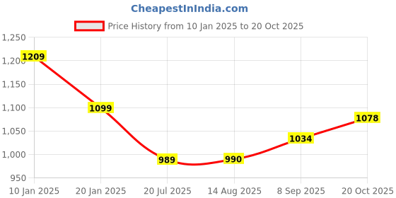 tatacliq.com Raymond Grey Contemporary Fit Trousers raymond Price History Graph from 10 Jan 2025 to 20 Oct 2025