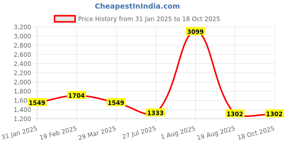 tatacliq.com Raymond Grey Contemporary Fit Trousers raymond Price History Graph from 31 Jan 2025 to 18 Oct 2025