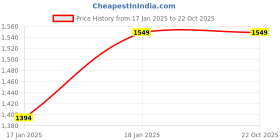 tatacliq.com Raymond Grey Contemporary Fit Trousers raymond Price History Graph from 17 Jan 2025 to 22 Oct 2025