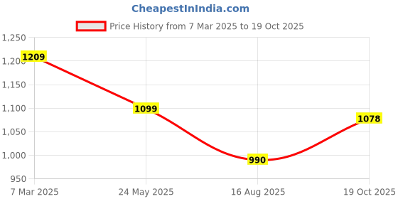tatacliq.com Raymond Grey Contemporary Fit Trousers raymond Price History Graph from 7 Mar 2025 to 19 Oct 2025
