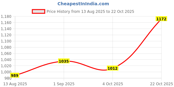 tatacliq.com Raymond Grey Cotton Classic Fit Checks Shirts raymond Price History Graph from 13 Aug 2025 to 22 Oct 2025