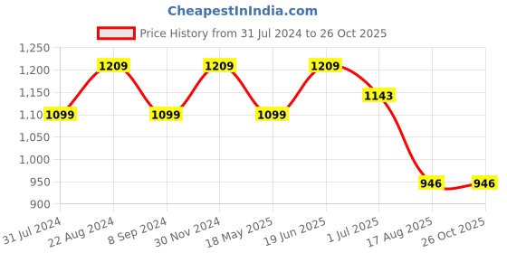 tatacliq.com Raymond Grey Cotton Classic Fit Texture Shirts raymond Price History Graph from 31 Jul 2024 to 26 Oct 2025