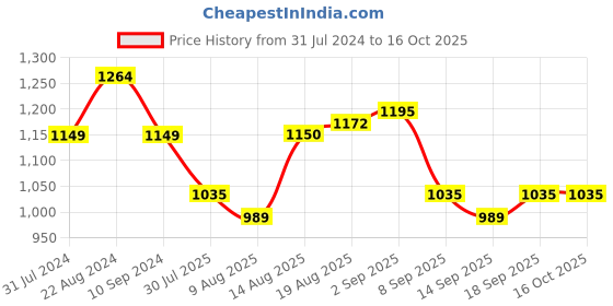 tatacliq.com Raymond Grey Cotton Classic Fit Texture Shirts raymond Price History Graph from 31 Jul 2024 to 14 Oct 2025