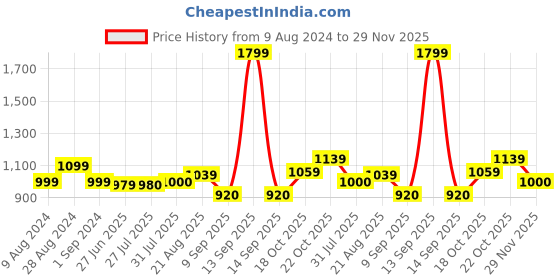 tatacliq.com Raymond Grey Cotton Classic Fit Texture Shirts raymond Price History Graph from 9 Aug 2024 to 29 Nov 2025