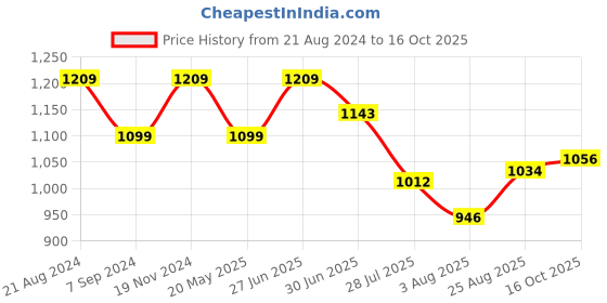 tatacliq.com Raymond Grey Cotton Classic Fit Texture Shirts raymond Price History Graph from 21 Aug 2024 to 16 Oct 2025