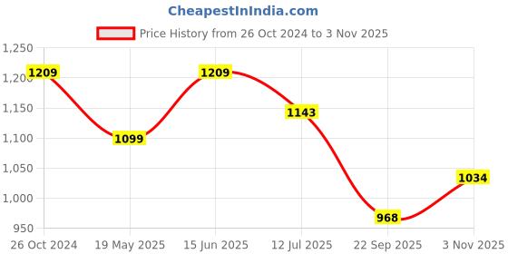 tatacliq.com Raymond Grey Cotton Classic Fit Texture Shirts raymond Price History Graph from 26 Oct 2024 to 3 Nov 2025