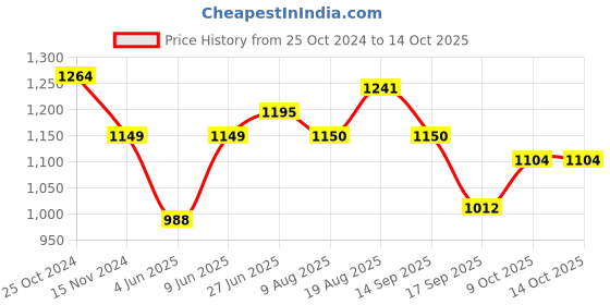 tatacliq.com Raymond Grey Cotton Classic Fit Texture Shirts raymond Price History Graph from 25 Oct 2024 to 14 Oct 2025