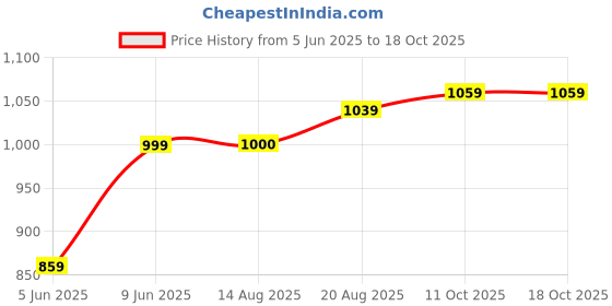 tatacliq.com Raymond Grey Cotton Classic Fit Texture Shirts raymond Price History Graph from 5 Jun 2025 to 17 Oct 2025