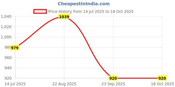 tatacliq.com Raymond Grey Cotton Classic Fit Texture Shirts raymond Price History Graph from 14 Jul 2025 to 18 Oct 2025