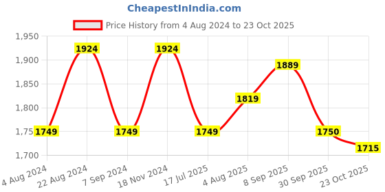 tatacliq.com Raymond Grey Cotton Contemporary Fit Shirt raymond Price History Graph from 4 Aug 2024 to 23 Oct 2025
