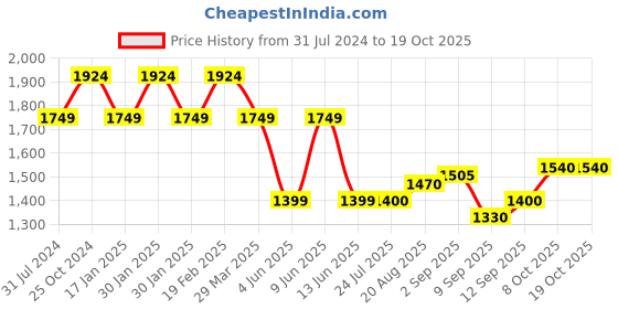 tatacliq.com Raymond Grey Cotton Regular Fit Printed Shirt raymond Price History Graph from 31 Jul 2024 to 17 Oct 2025