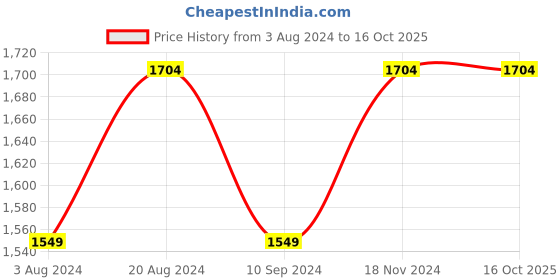 tatacliq.com Raymond Grey Cotton Regular Fit Self Pattern Shirt raymond Price History Graph from 3 Aug 2024 to 15 Oct 2025
