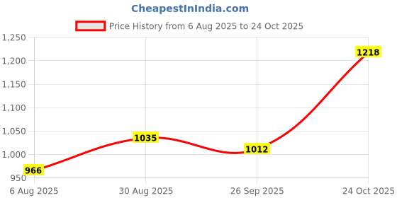 tatacliq.com Raymond Grey Cotton Slim Fit Checks Shirt raymond Price History Graph from 6 Aug 2025 to 24 Oct 2025