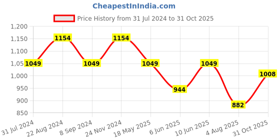 tatacliq.com Raymond Grey Cotton Slim Fit Printed Shirt raymond Price History Graph from 31 Jul 2024 to 31 Oct 2025