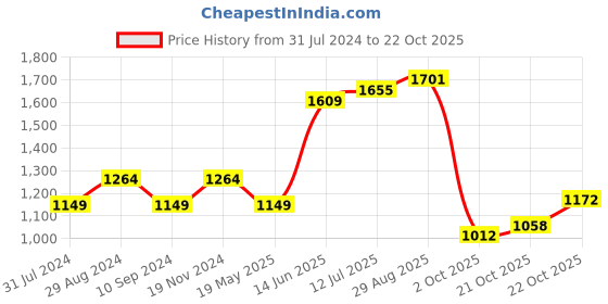 tatacliq.com Raymond Grey Cotton Slim Fit Printed Shirt raymond Price History Graph from 31 Jul 2024 to 22 Oct 2025