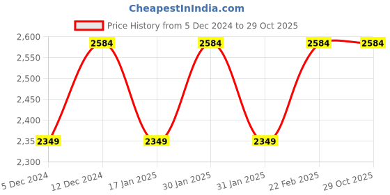 tatacliq.com Raymond Grey Linen Contemporary Fit Texture Shirt raymond Price History Graph from 5 Dec 2024 to 28 Oct 2025