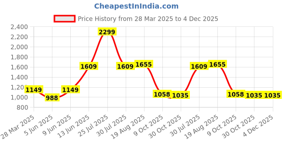 tatacliq.com Raymond Grey Polyester Slim Fit Checks Trousers raymond Price History Graph from 28 Mar 2025 to 4 Dec 2025