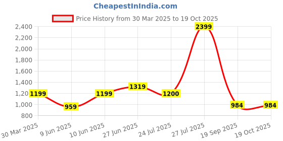 tatacliq.com Raymond Grey Polyester Slim Fit Self Design Trousers raymond Price History Graph from 30 Mar 2025 to 18 Oct 2025