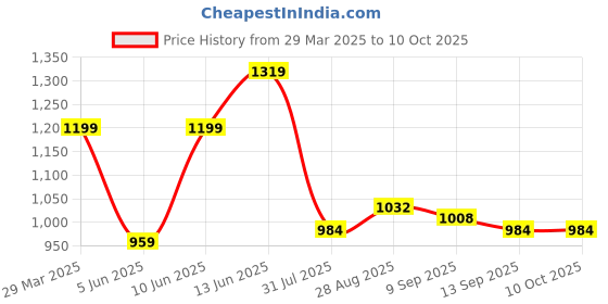 tatacliq.com Raymond Grey Polyester Slim Fit Self Design Trousers raymond Price History Graph from 29 Mar 2025 to 10 Oct 2025