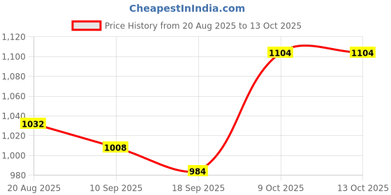 tatacliq.com Raymond Grey Polyester Slim Fit Self Design Trousers raymond Price History Graph from 20 Aug 2025 to 13 Oct 2025