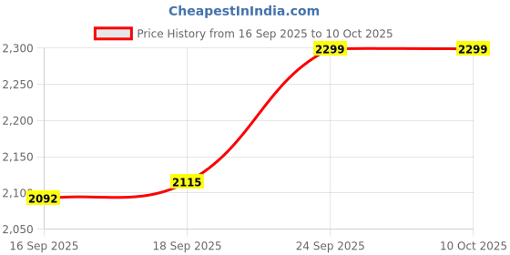 tatacliq.com Raymond Grey Pure Cotton Regular Fit Self Pattern Shirt raymond Price History Graph from 16 Sep 2025 to 9 Oct 2025