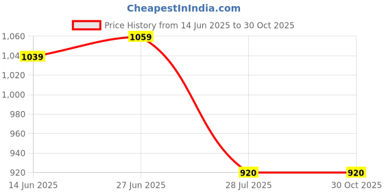 tatacliq.com Raymond Grey Pure Cotton Slim Fit Shirt raymond Price History Graph from 14 Jun 2025 to 30 Oct 2025