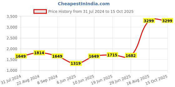 tatacliq.com Raymond Grey Regular Fit Checks Trousers raymond Price History Graph from 31 Jul 2024 to 15 Oct 2025