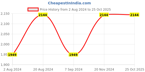 tatacliq.com Raymond Grey Regular Fit Checks Trousers raymond Price History Graph from 2 Aug 2024 to 22 Oct 2025