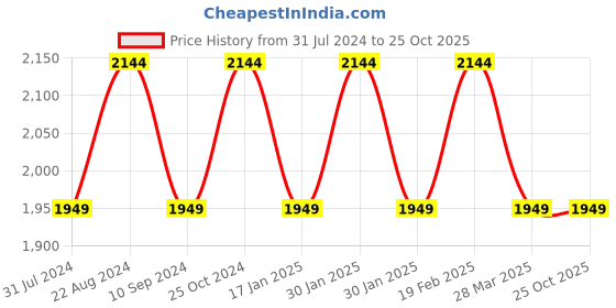 tatacliq.com Raymond Grey Regular Fit Checks Trousers raymond Price History Graph from 31 Jul 2024 to 25 Oct 2025