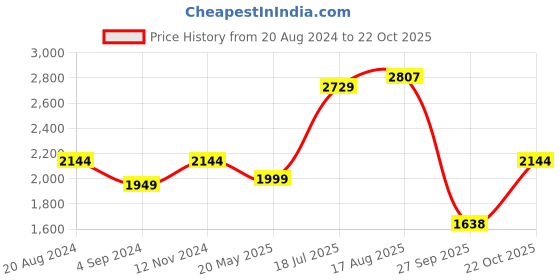 tatacliq.com Raymond Grey Regular Fit Checks Trousers raymond Price History Graph from 20 Aug 2024 to 22 Oct 2025