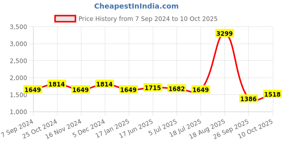 tatacliq.com Raymond Grey Regular Fit Checks Trousers raymond Price History Graph from 7 Sep 2024 to 10 Oct 2025