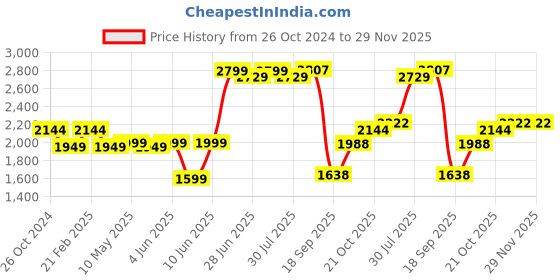 tatacliq.com Raymond Grey Regular Fit Checks Trousers raymond Price History Graph from 26 Oct 2024 to 29 Nov 2025